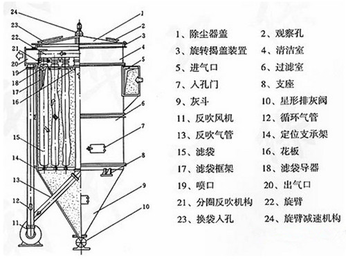 華康中天ZC<strong>機械回轉(zhuǎn)反吹扁袋除塵器</strong>結(jié)構(gòu)合理