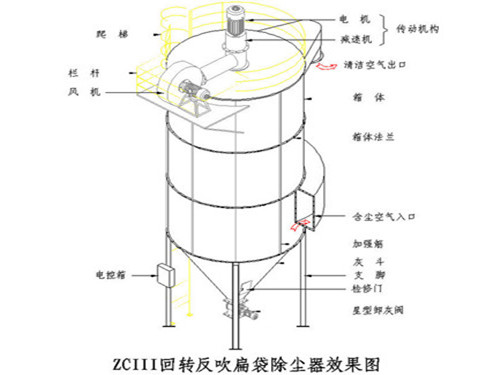 華康中天生產(chǎn)的ZC機械回轉(zhuǎn)反吹扁袋除塵器效果良好