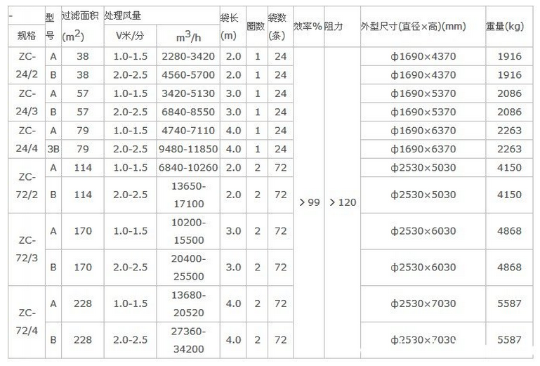 華康中天為沈陽客戶生產(chǎn)的ZC機械回轉(zhuǎn)反吹扁袋除塵器價格低