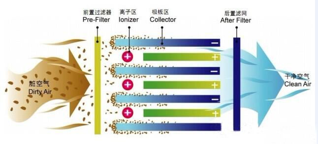 油煙凈化器工作原理