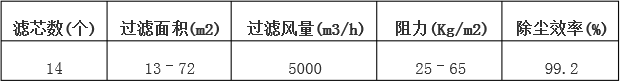 倉(cāng)頂除塵器主要性能介紹